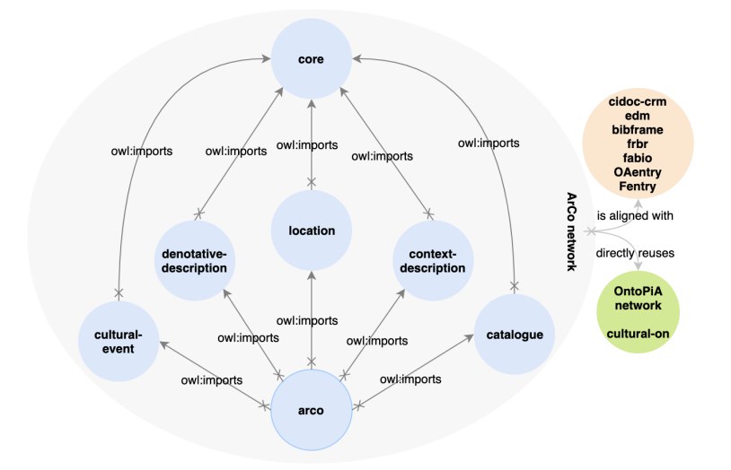 arco ontology network
