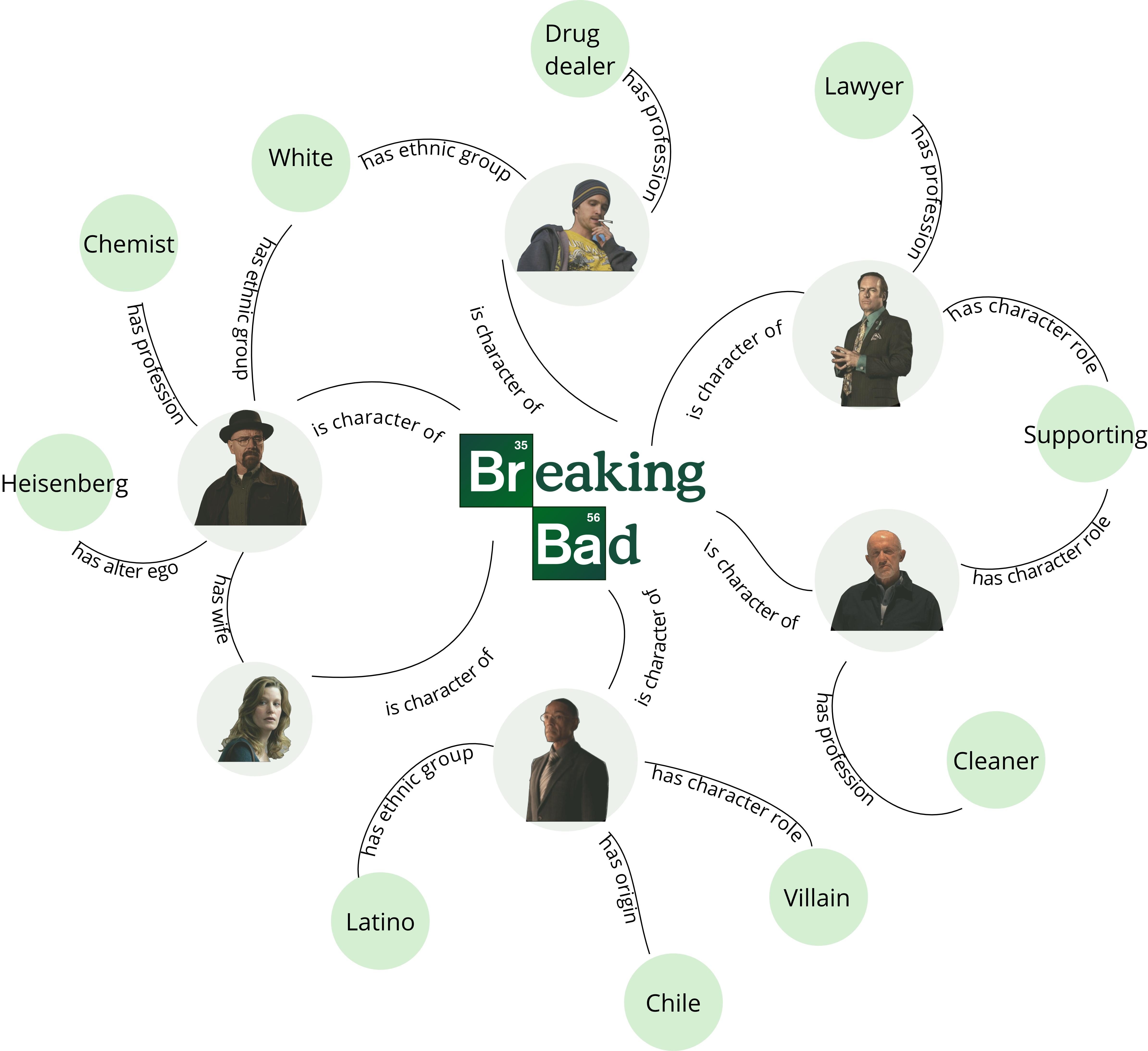 map of relationships between breaking bad characters