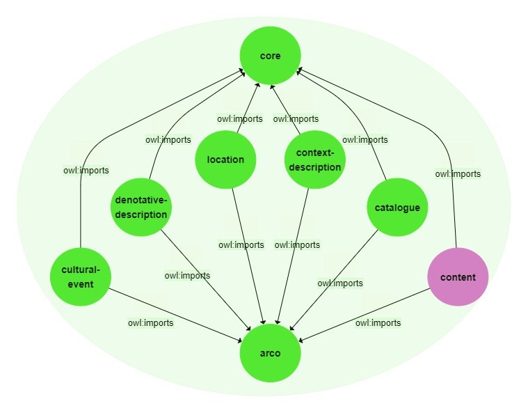 arco ontology network with additional content module